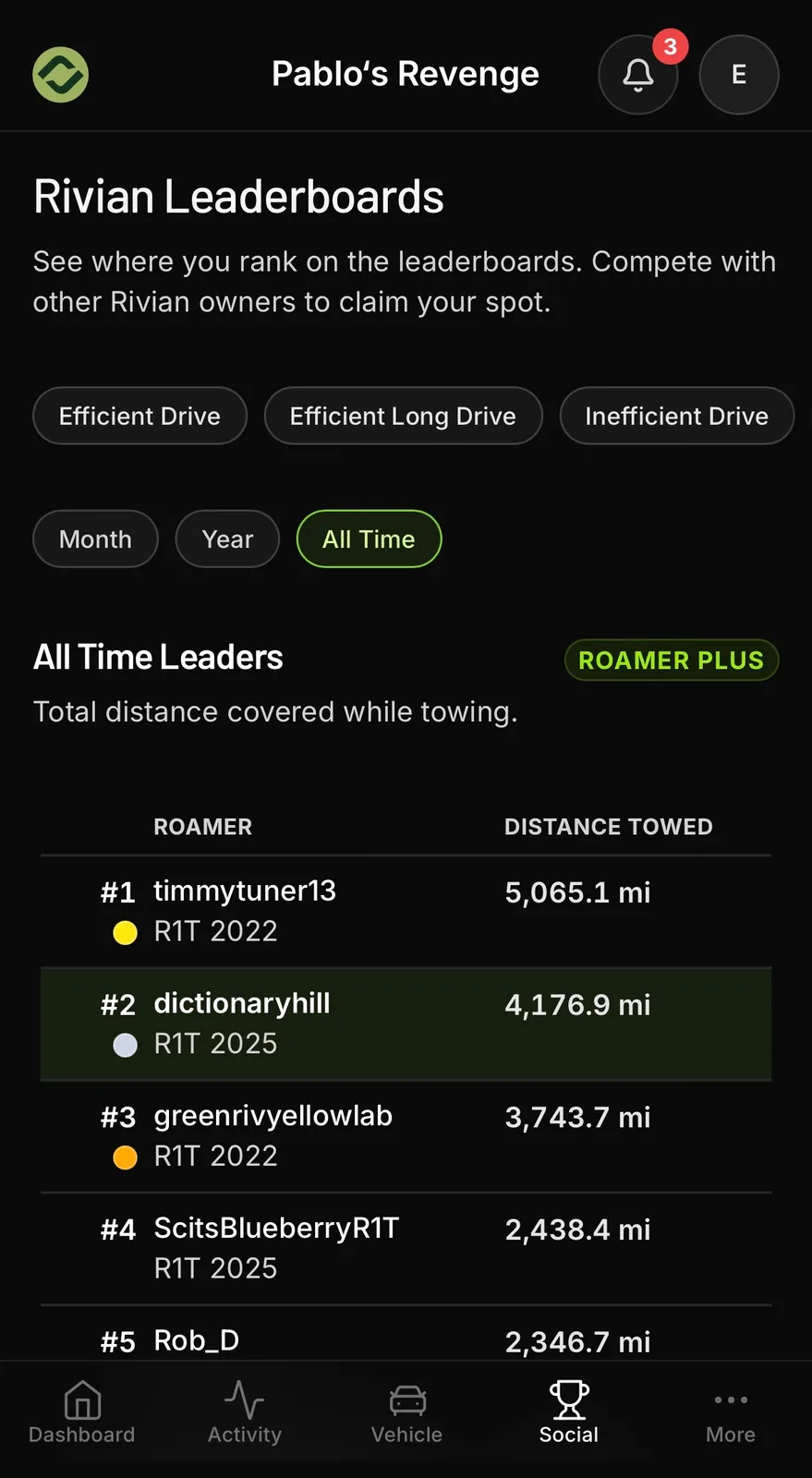The Rivian app social tab showing the All-Time Roamer Plus leaderboard with Pablo's Revenge (our R1T 2025) ranked second at 4,176.9 miles towed