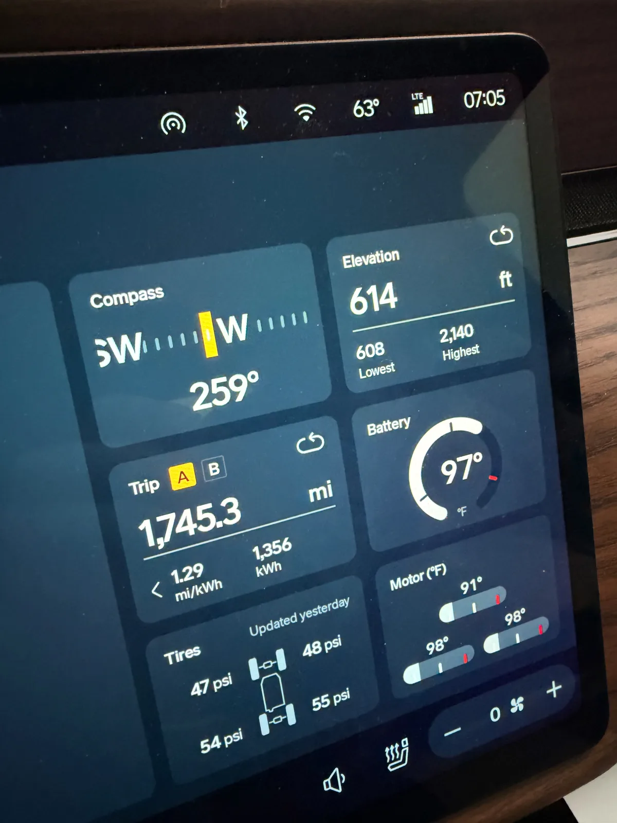The Rivian R1T center display Trip A view at Mingo at 7:05 AM CDT showing Trip A 1,745.3 miles at 1.29 mi/kWh and 1,356 kWh trip-to-date since San Diego, elevation 614 ft, battery 97°F, ambient 63°F, the Trip A time view reading 45 mph moving average over 1 day 14 hr 59 min of driving since San Diego