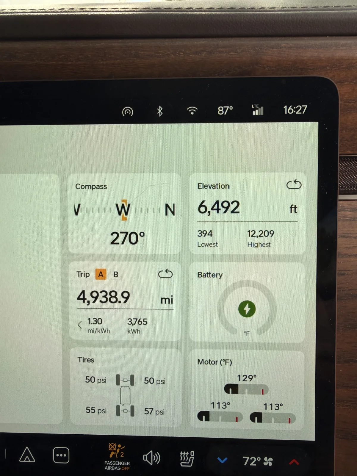 Rivian R1T center display at the Gypsum Tesla Supercharger at 4:27 PM showing Trip A 4,938.9 miles at 1.30 mi/kWh and 3,765 kWh trip-to-date, elevation 6,492 ft, battery charging, motor temps 113 to 129 F, tires 50 and 50 psi front and 55 and 57 psi rear, ambient 87 F