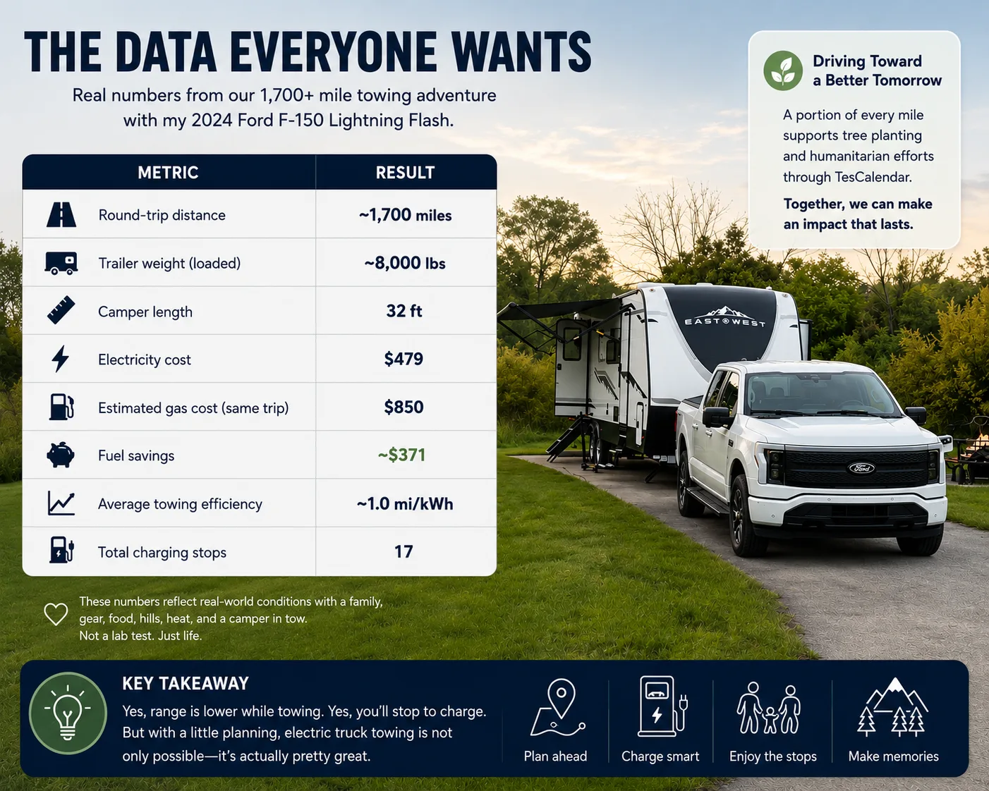 Infographic titled The Data Everyone Wants: real numbers from a 1,700-mile Ford F-150 Lightning towing trip, including 8,000 lb trailer, $479 electricity, $850 estimated gas, about $371 saved, 1.0 mi/kWh, and 17 charging stops, beside a white Lightning towing a 32-foot camper.